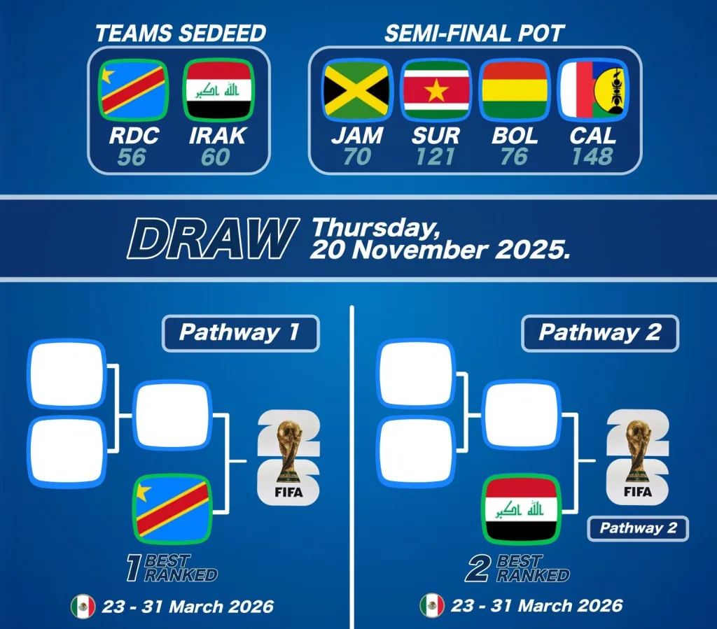 Repechaje Mundial 2026: fechas, horarios y ¿cómo se jugarán los partidos rumbo a la Copa del Mundo?