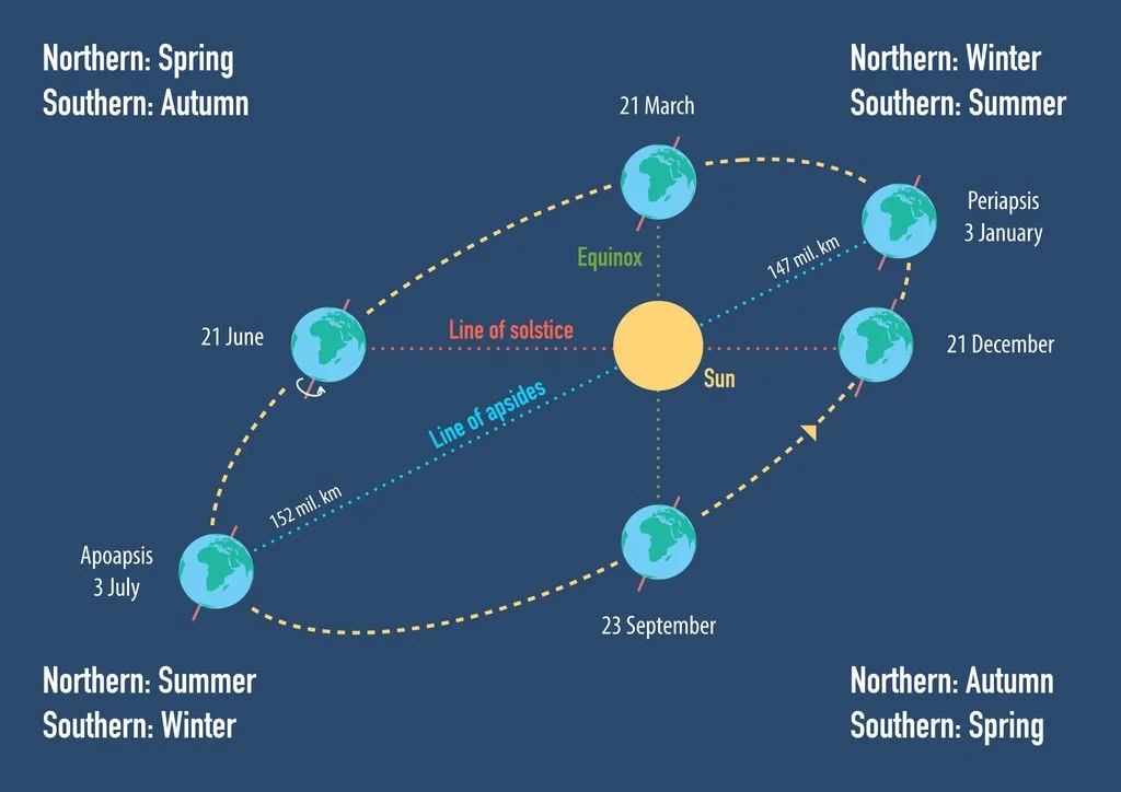 Días más cortos, paisajes que cambian de color y noches que poco a poco le ganan terreno al Sol. Detrás de esta temporada ocurren fenómenos naturales y astronómicos mucho más interesantes de lo que parece. ¿Ya lo sabías?